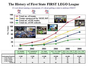 History of First State LEGO League