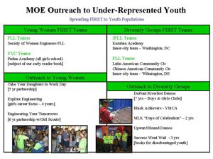 Outreach to Under-Repressented Youth