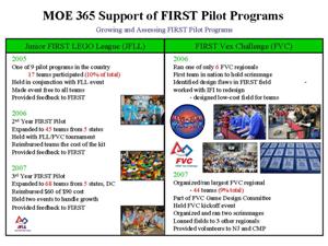 Support for FIRST Pilot Programs